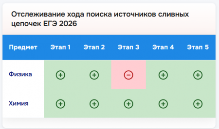 Ответы ЕГЭ и ОГЭ 2026